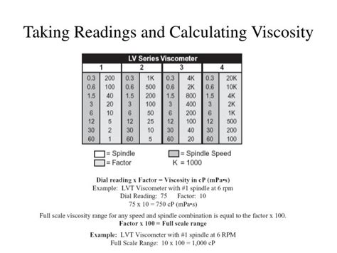 brookfield viscometer spindle factor chart.